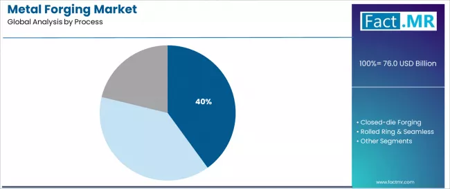 Metal Forging Market   Analysis By Process